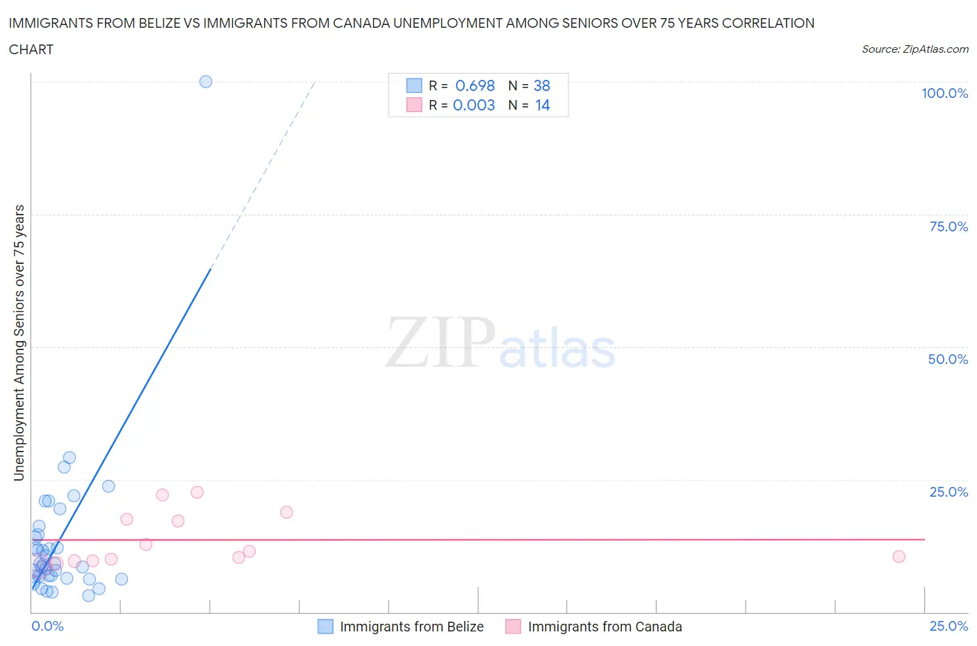 Immigrants from Belize vs Immigrants from Canada Unemployment Among Seniors over 75 years