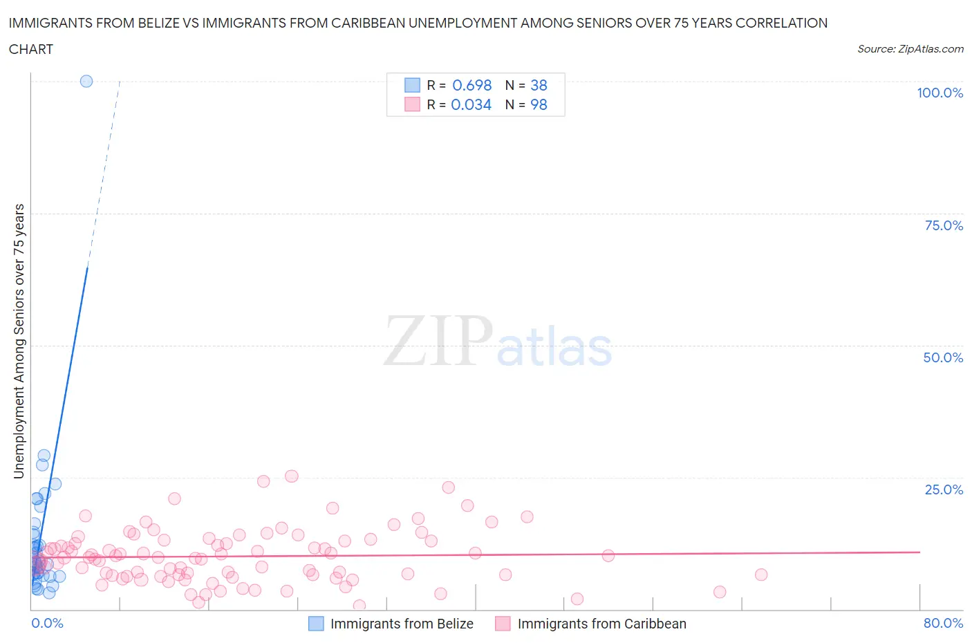 Immigrants from Belize vs Immigrants from Caribbean Unemployment Among Seniors over 75 years