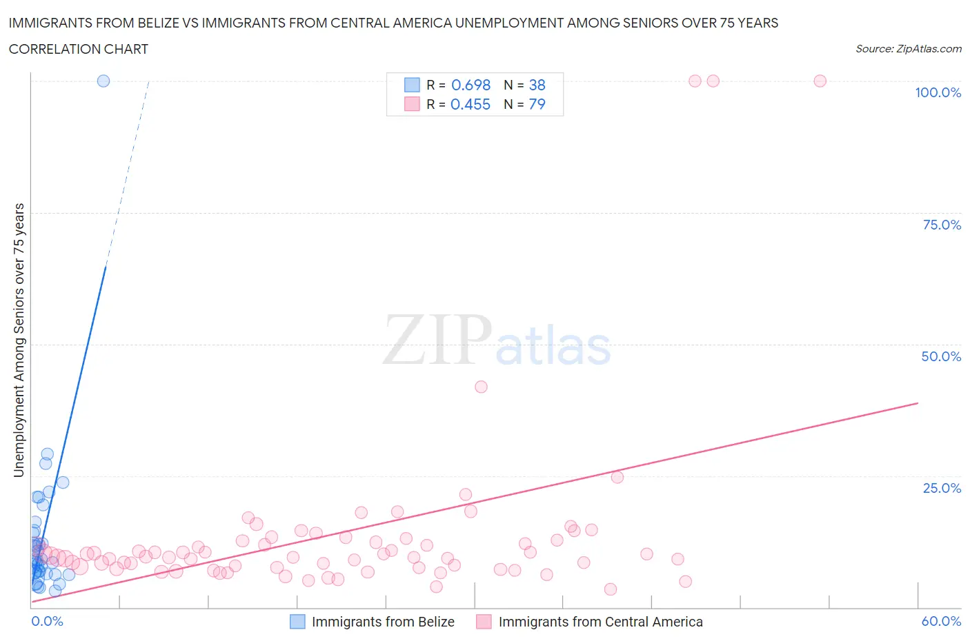 Immigrants from Belize vs Immigrants from Central America Unemployment Among Seniors over 75 years