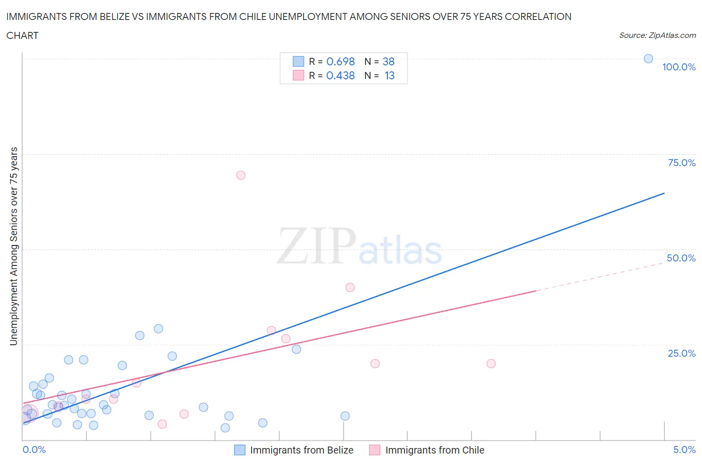 Immigrants from Belize vs Immigrants from Chile Unemployment Among Seniors over 75 years