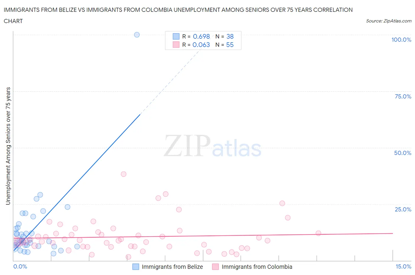 Immigrants from Belize vs Immigrants from Colombia Unemployment Among Seniors over 75 years