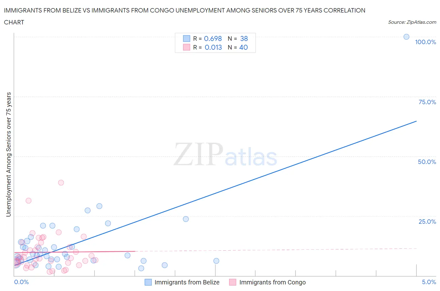 Immigrants from Belize vs Immigrants from Congo Unemployment Among Seniors over 75 years