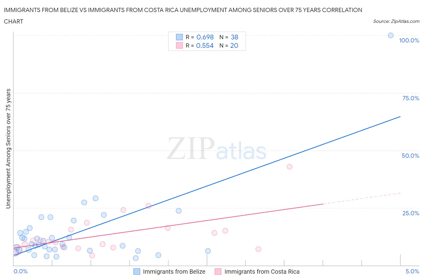 Immigrants from Belize vs Immigrants from Costa Rica Unemployment Among Seniors over 75 years