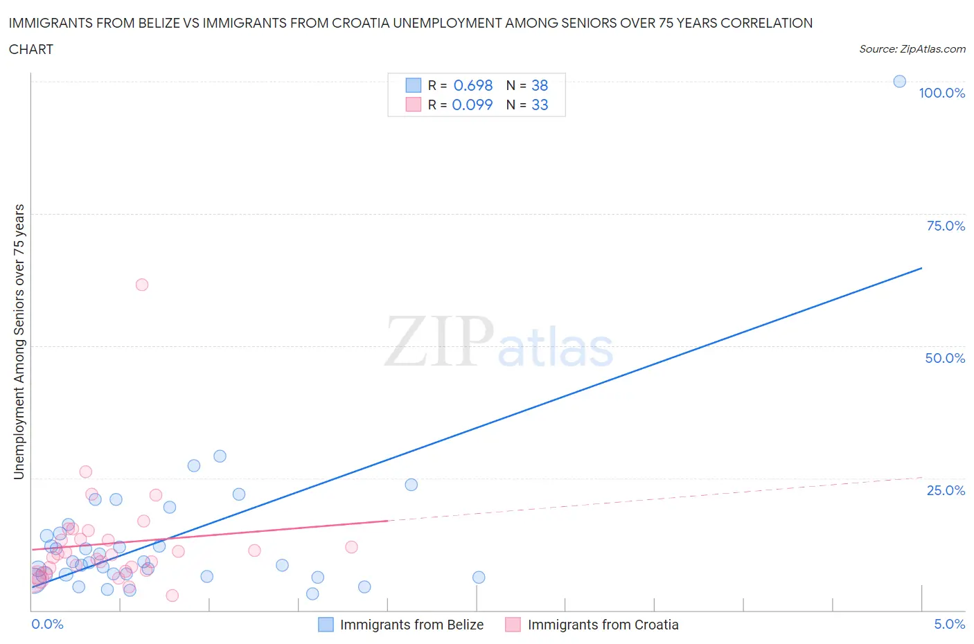 Immigrants from Belize vs Immigrants from Croatia Unemployment Among Seniors over 75 years