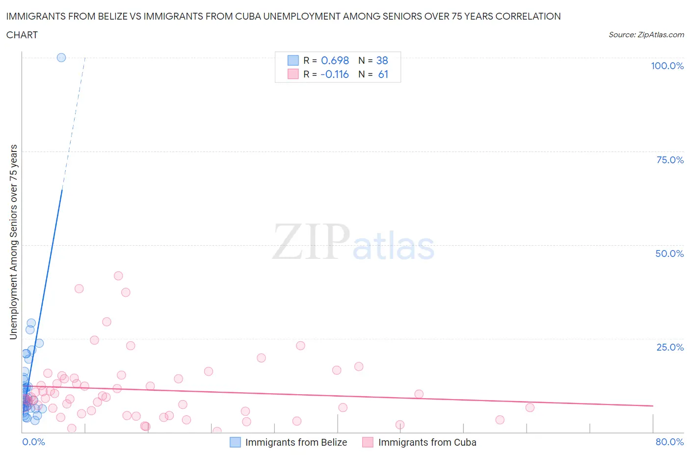 Immigrants from Belize vs Immigrants from Cuba Unemployment Among Seniors over 75 years