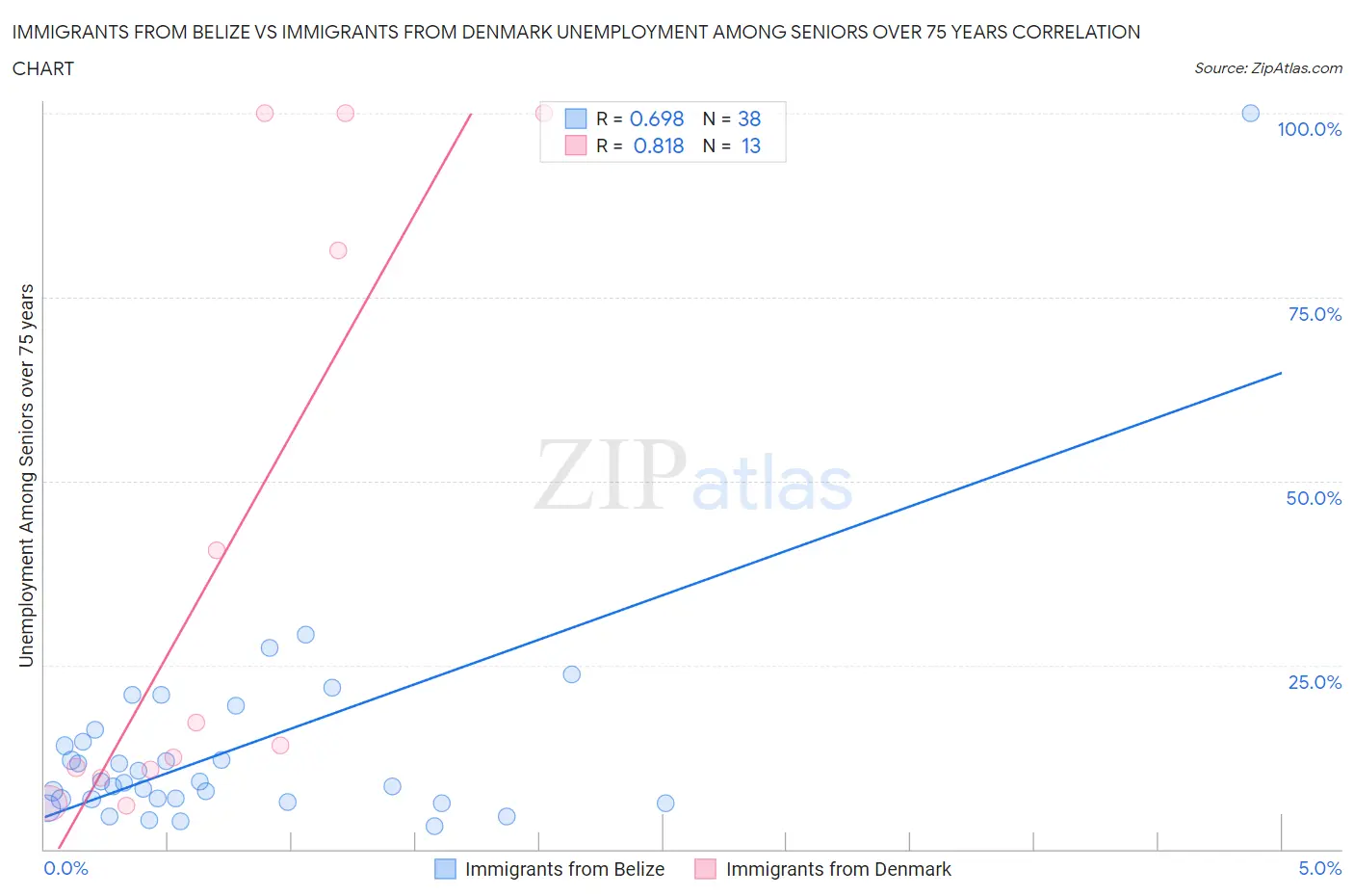 Immigrants from Belize vs Immigrants from Denmark Unemployment Among Seniors over 75 years