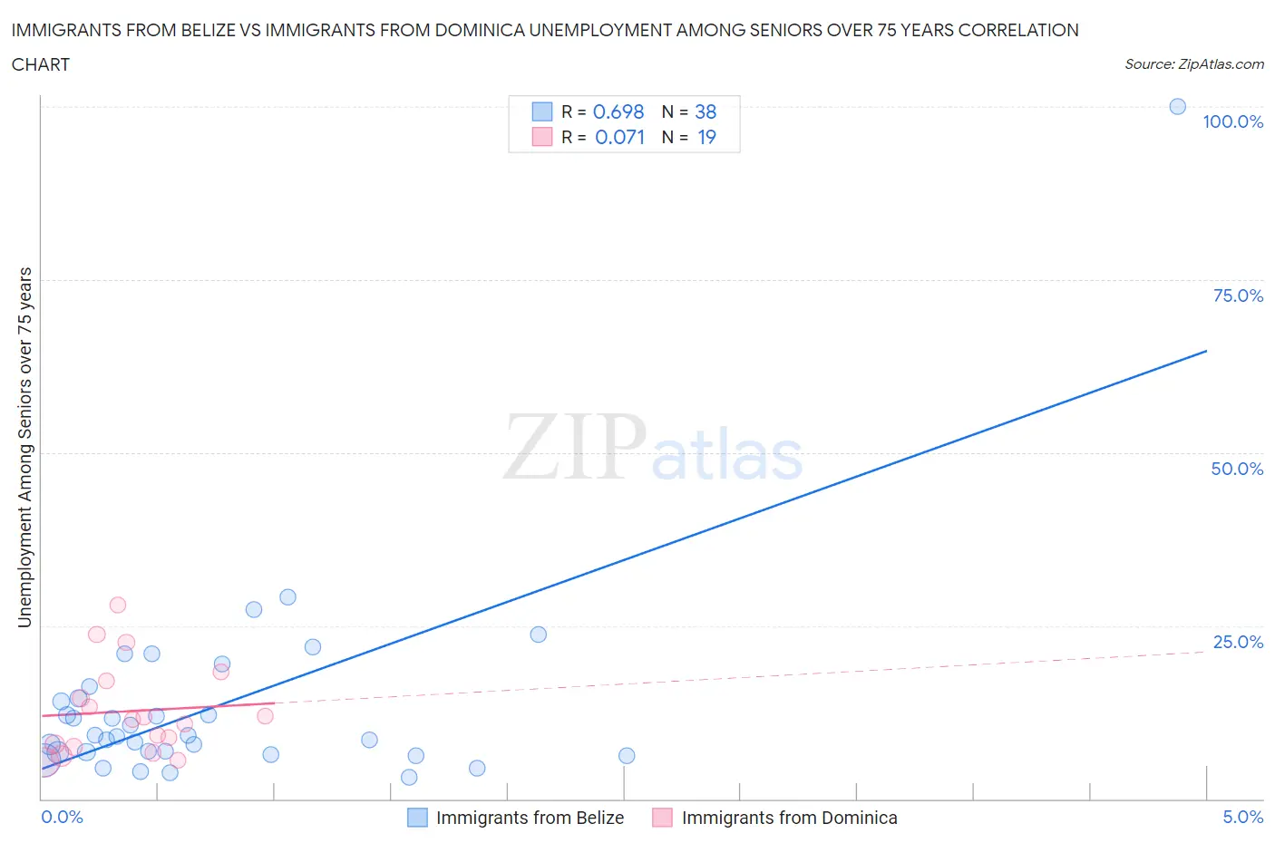 Immigrants from Belize vs Immigrants from Dominica Unemployment Among Seniors over 75 years