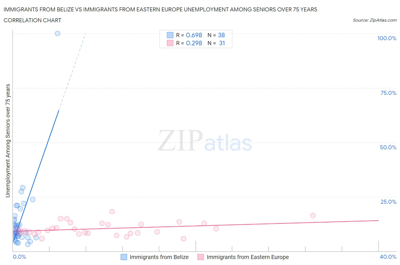 Immigrants from Belize vs Immigrants from Eastern Europe Unemployment Among Seniors over 75 years