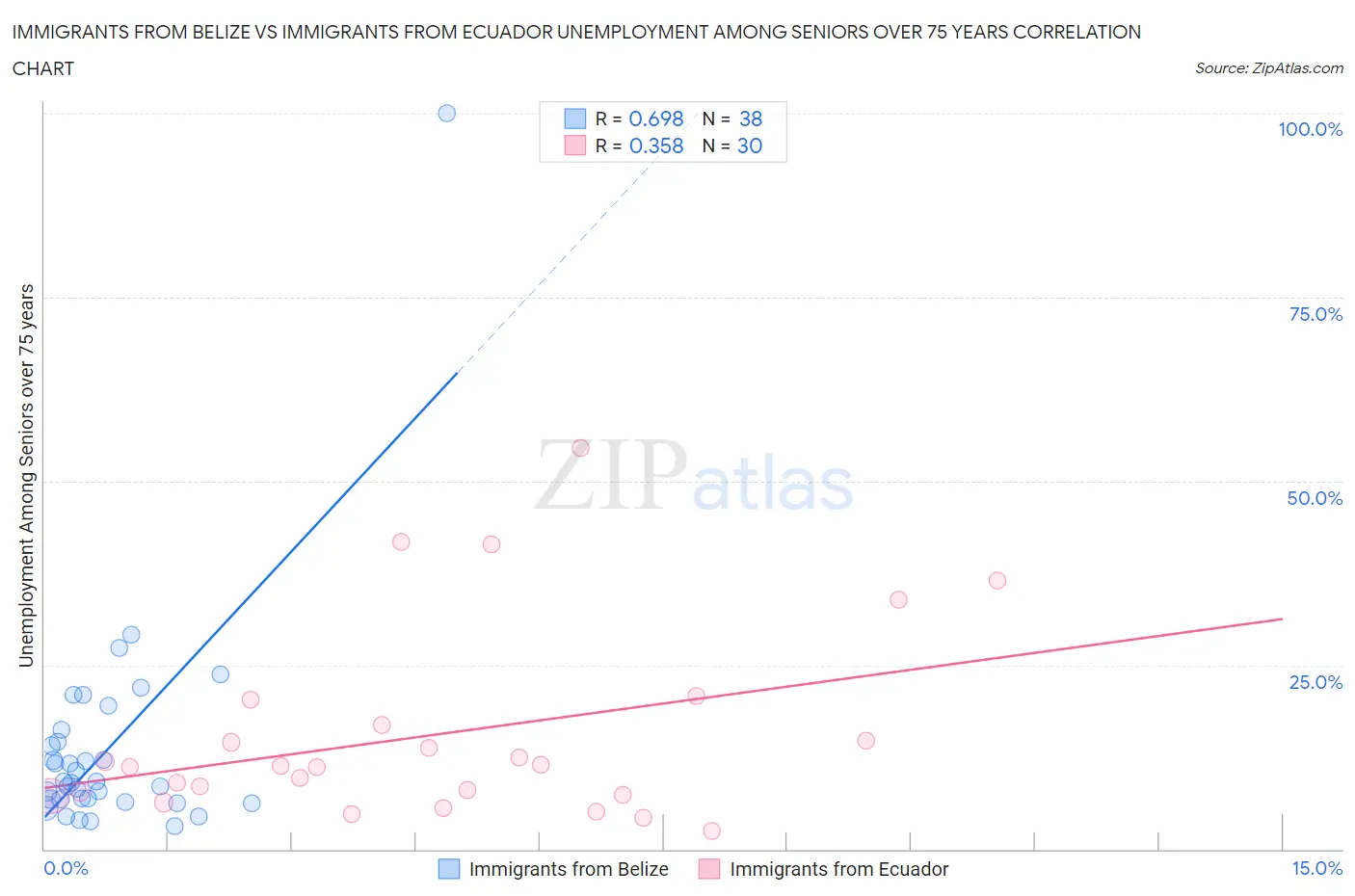 Immigrants from Belize vs Immigrants from Ecuador Unemployment Among Seniors over 75 years