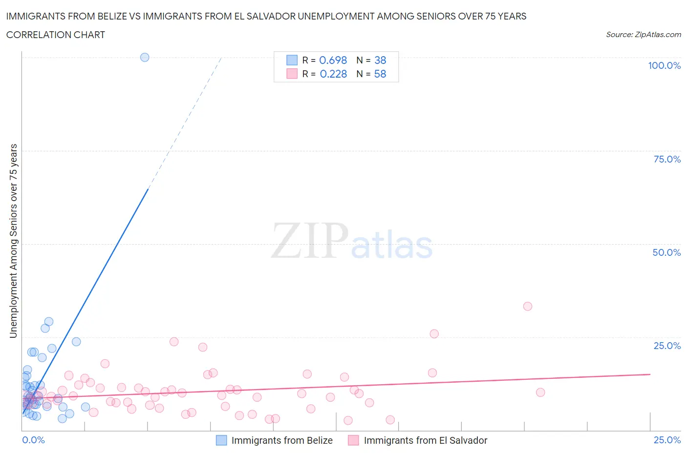Immigrants from Belize vs Immigrants from El Salvador Unemployment Among Seniors over 75 years