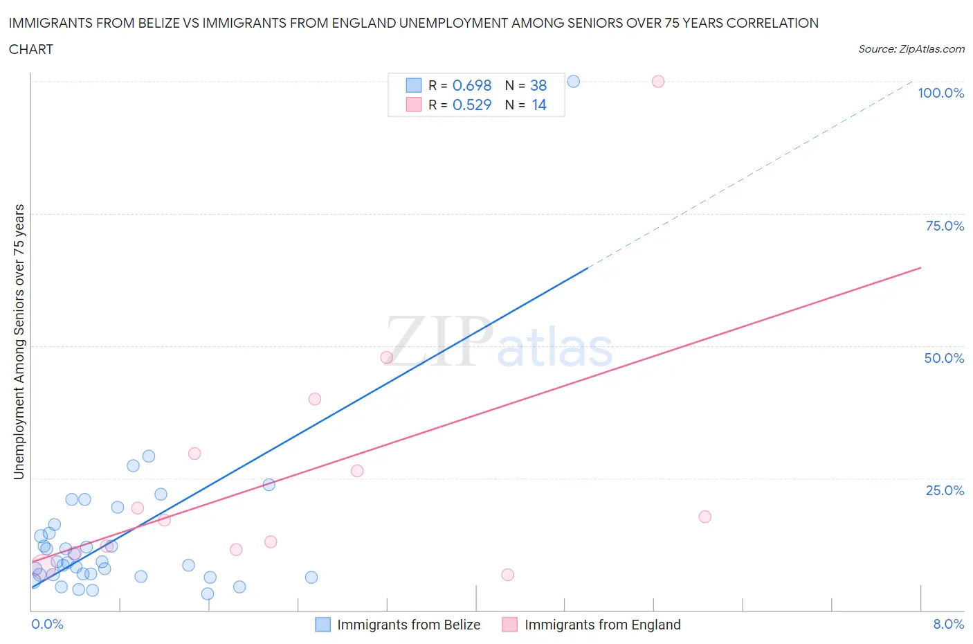 Immigrants from Belize vs Immigrants from England Unemployment Among Seniors over 75 years