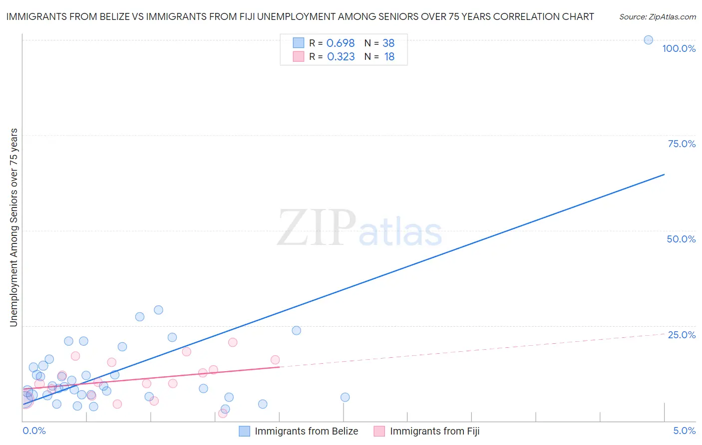 Immigrants from Belize vs Immigrants from Fiji Unemployment Among Seniors over 75 years