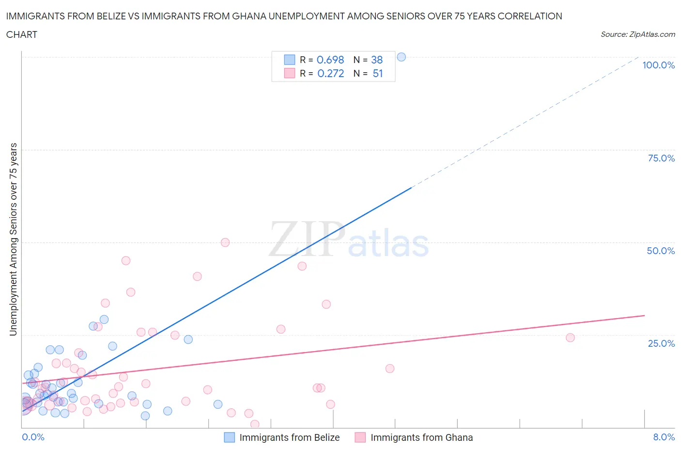 Immigrants from Belize vs Immigrants from Ghana Unemployment Among Seniors over 75 years