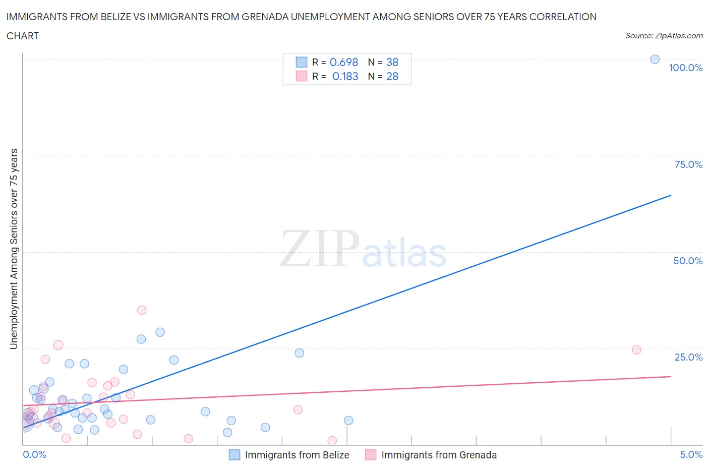 Immigrants from Belize vs Immigrants from Grenada Unemployment Among Seniors over 75 years