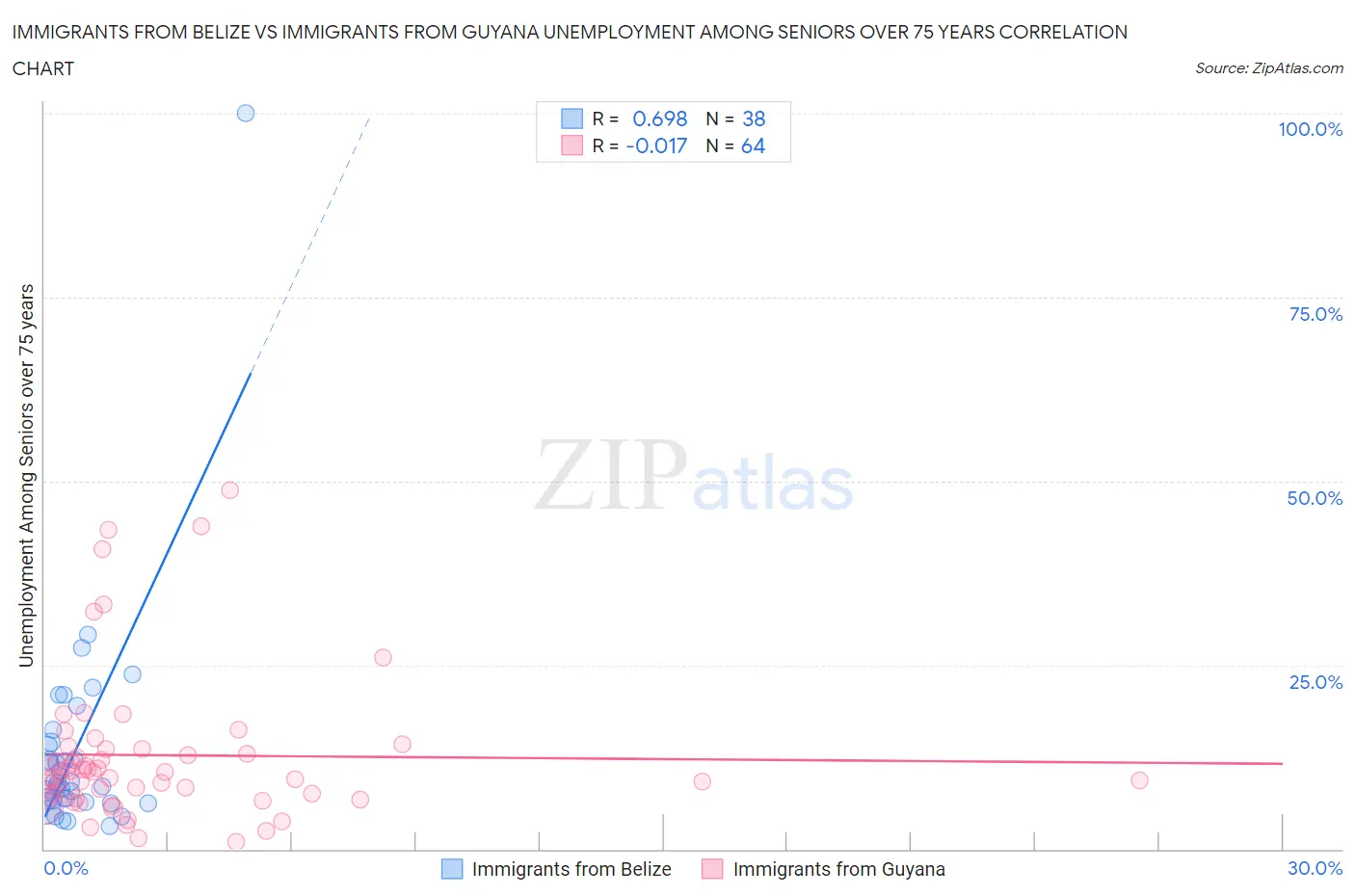 Immigrants from Belize vs Immigrants from Guyana Unemployment Among Seniors over 75 years