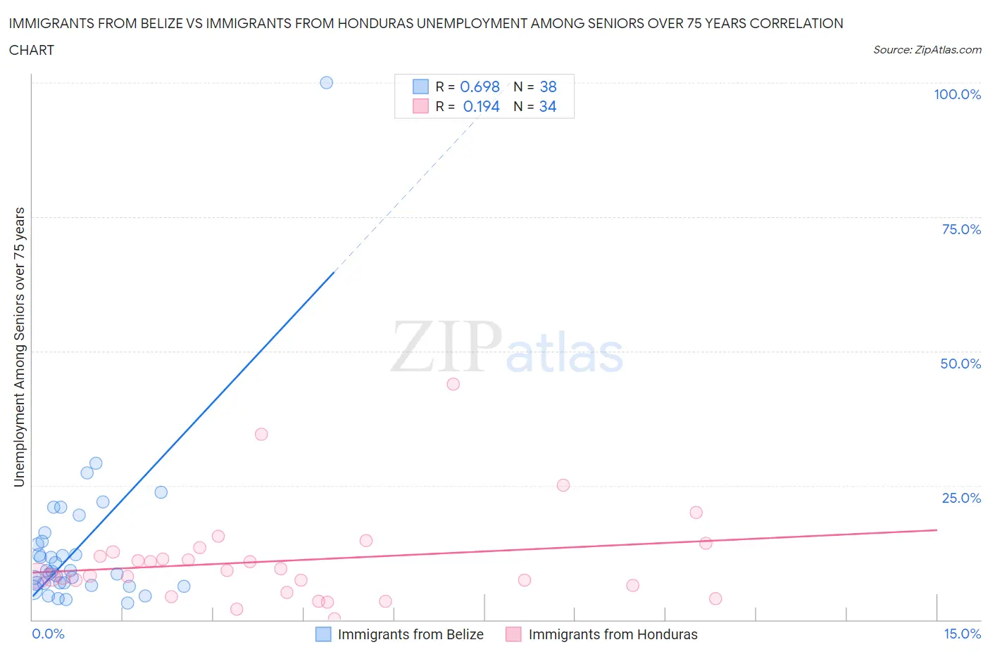 Immigrants from Belize vs Immigrants from Honduras Unemployment Among Seniors over 75 years