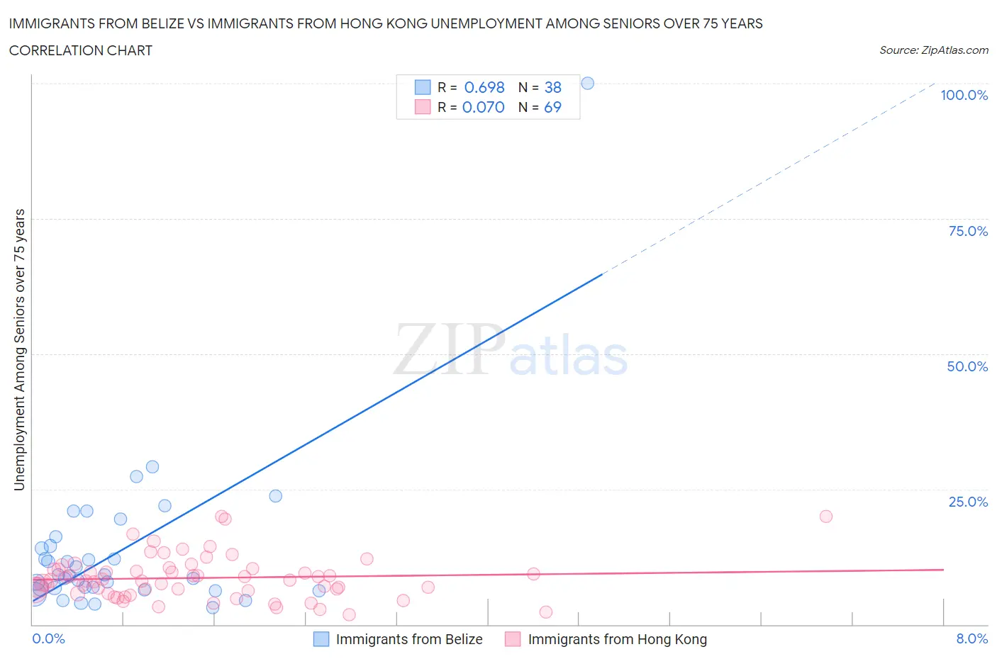 Immigrants from Belize vs Immigrants from Hong Kong Unemployment Among Seniors over 75 years