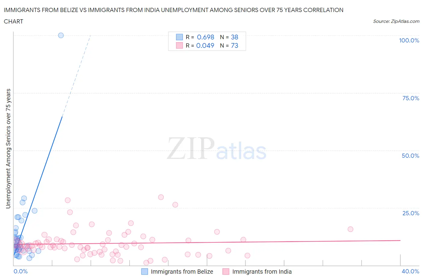 Immigrants from Belize vs Immigrants from India Unemployment Among Seniors over 75 years