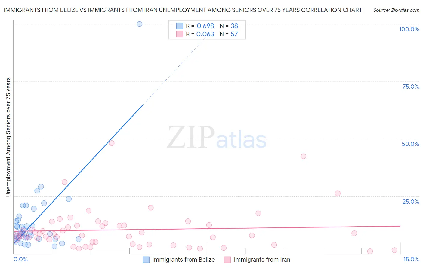 Immigrants from Belize vs Immigrants from Iran Unemployment Among Seniors over 75 years