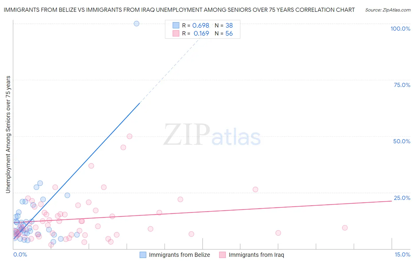 Immigrants from Belize vs Immigrants from Iraq Unemployment Among Seniors over 75 years