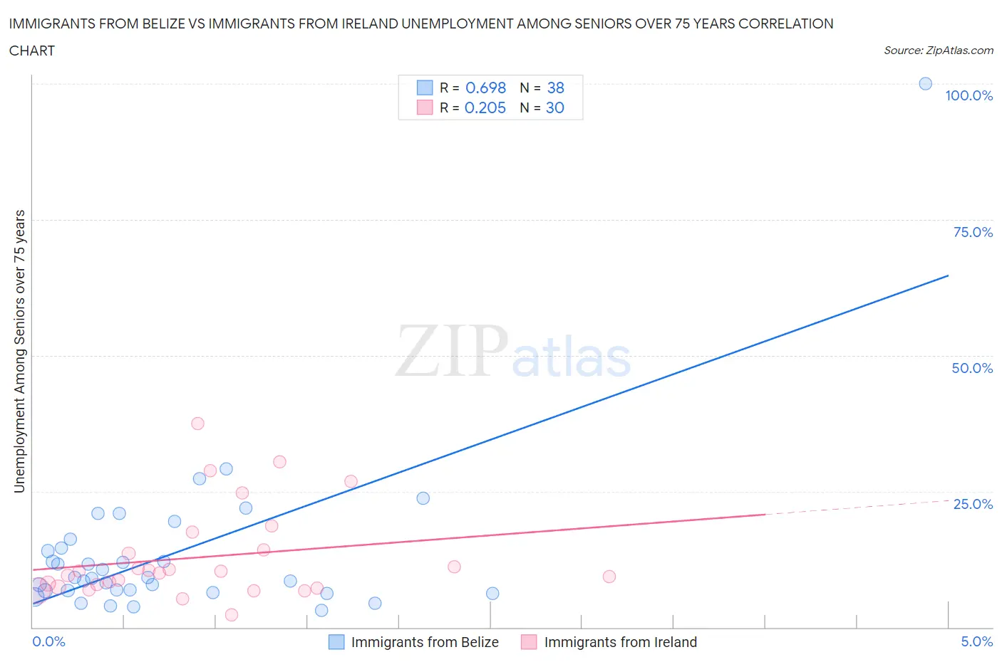 Immigrants from Belize vs Immigrants from Ireland Unemployment Among Seniors over 75 years