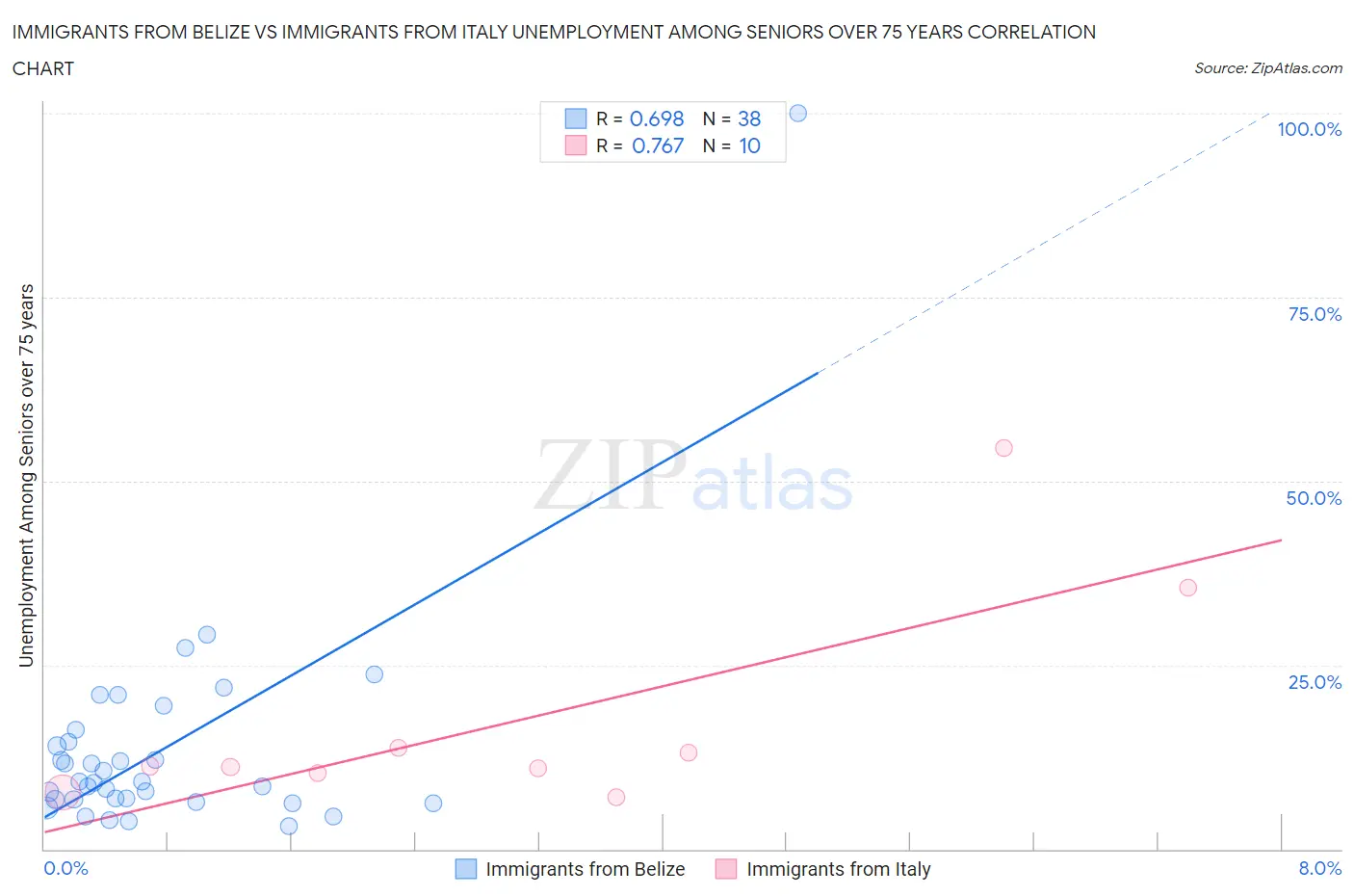 Immigrants from Belize vs Immigrants from Italy Unemployment Among Seniors over 75 years