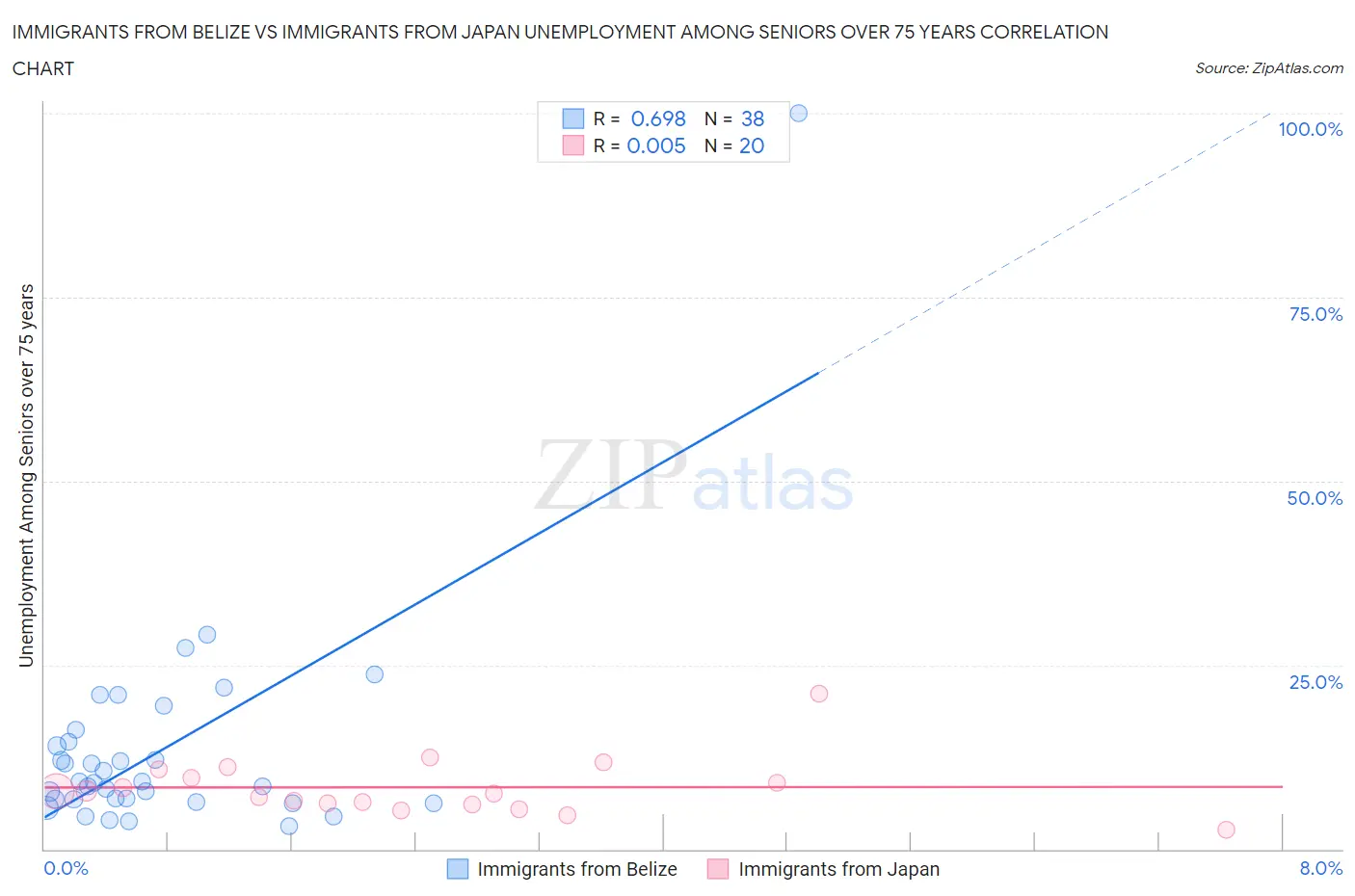 Immigrants from Belize vs Immigrants from Japan Unemployment Among Seniors over 75 years