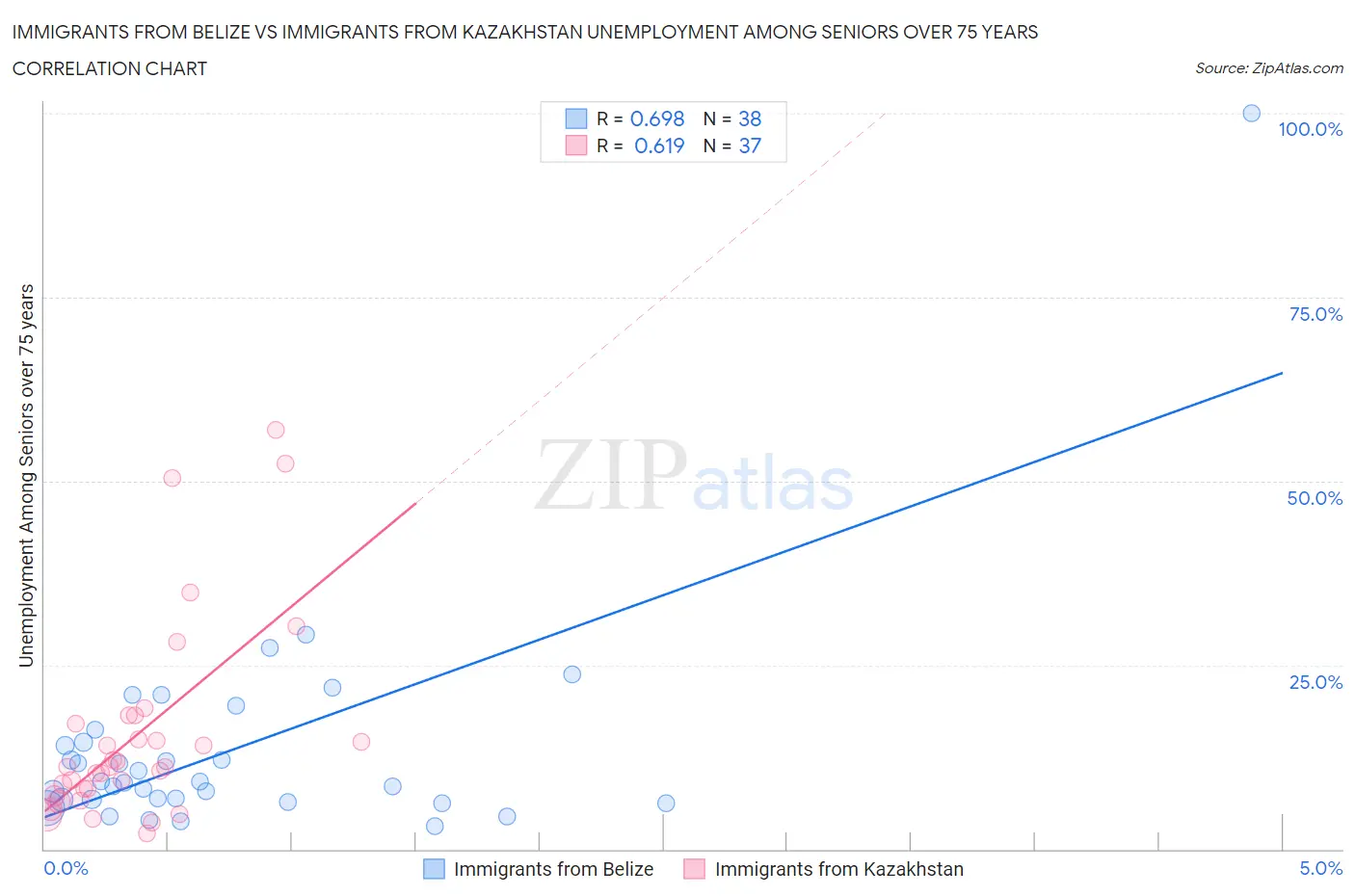 Immigrants from Belize vs Immigrants from Kazakhstan Unemployment Among Seniors over 75 years