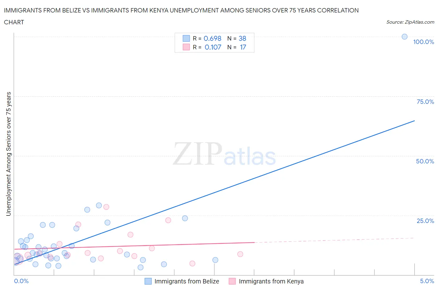 Immigrants from Belize vs Immigrants from Kenya Unemployment Among Seniors over 75 years
