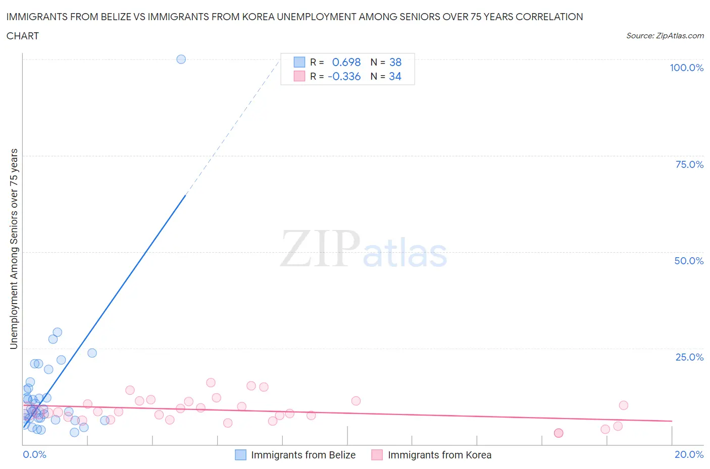 Immigrants from Belize vs Immigrants from Korea Unemployment Among Seniors over 75 years