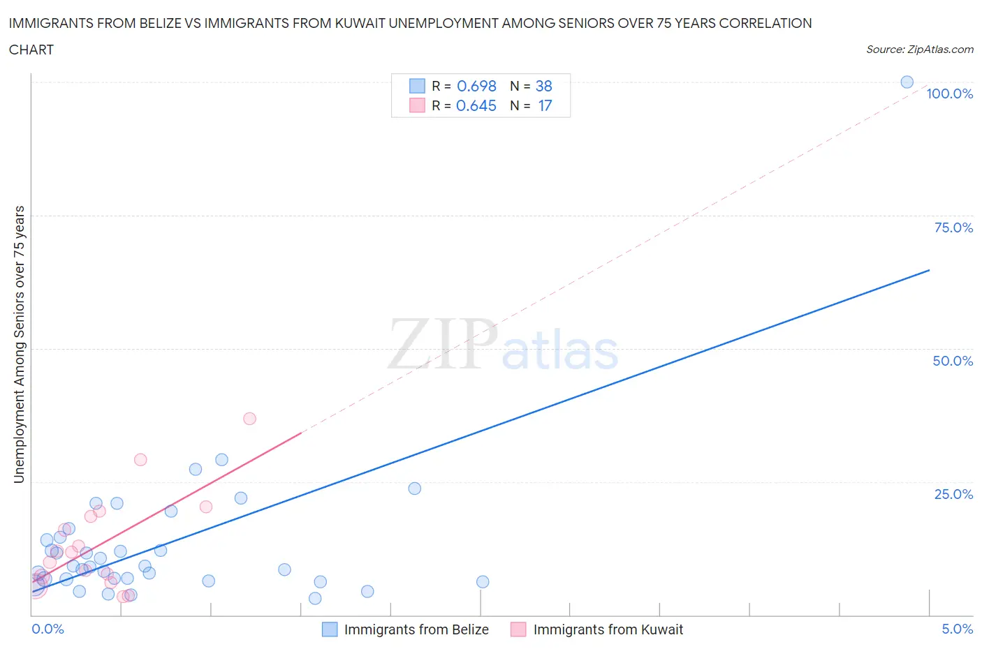 Immigrants from Belize vs Immigrants from Kuwait Unemployment Among Seniors over 75 years