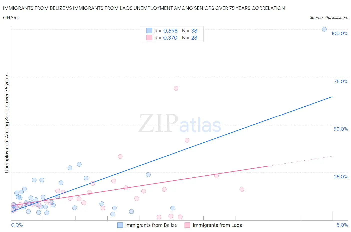 Immigrants from Belize vs Immigrants from Laos Unemployment Among Seniors over 75 years