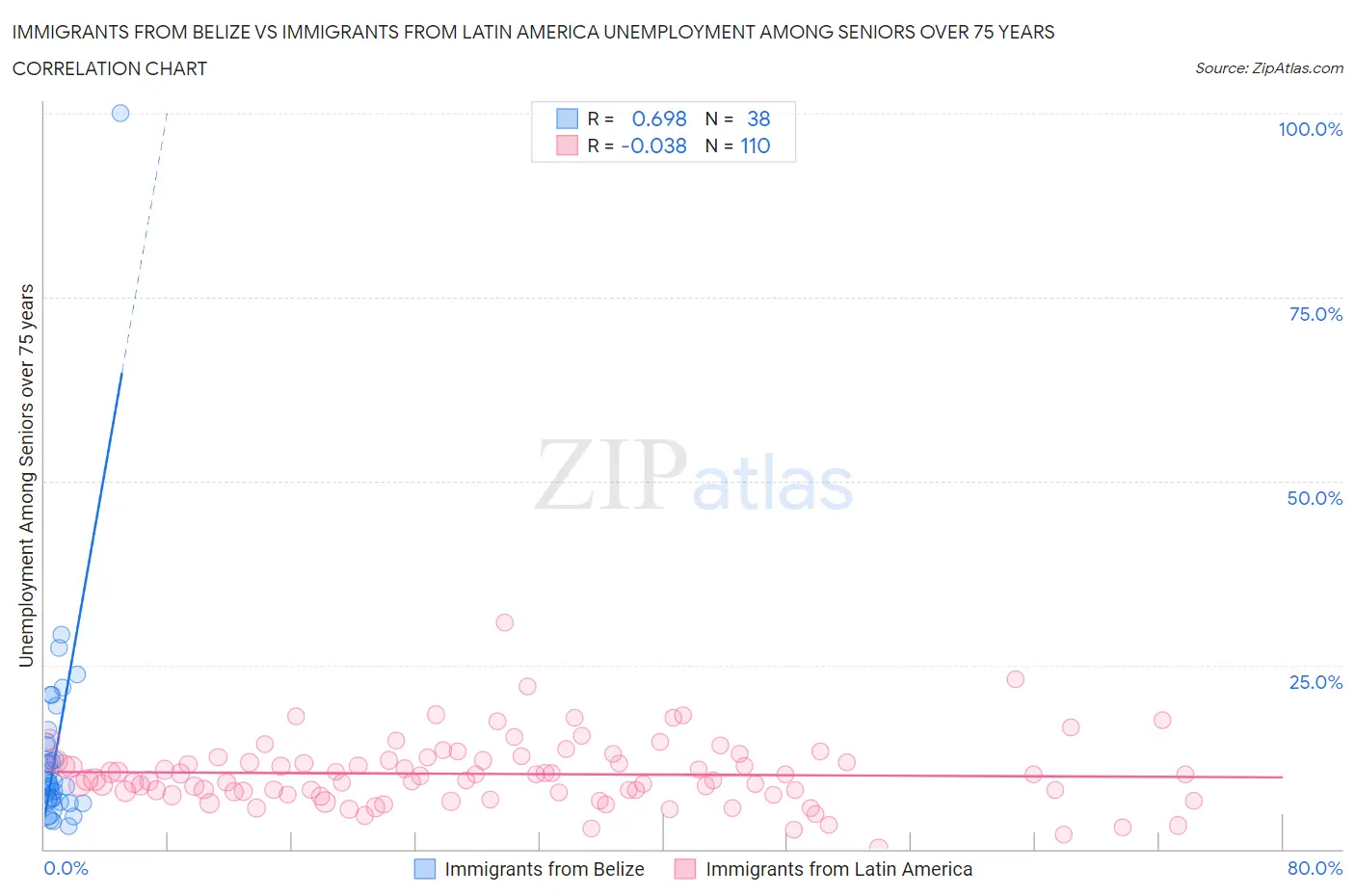 Immigrants from Belize vs Immigrants from Latin America Unemployment Among Seniors over 75 years