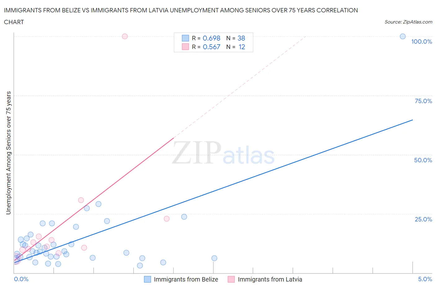 Immigrants from Belize vs Immigrants from Latvia Unemployment Among Seniors over 75 years