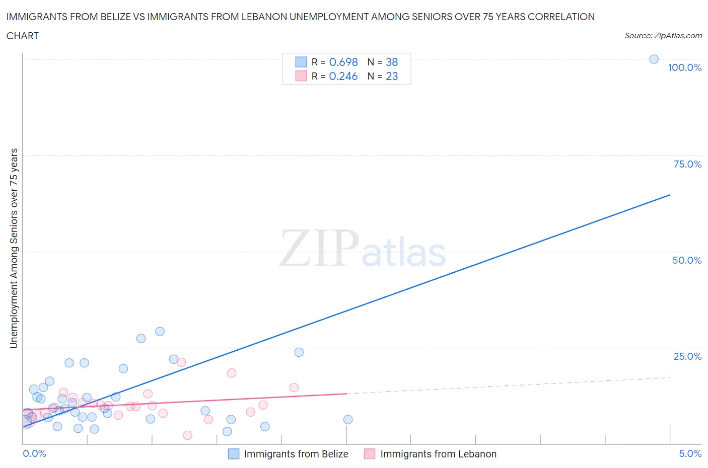 Immigrants from Belize vs Immigrants from Lebanon Unemployment Among Seniors over 75 years