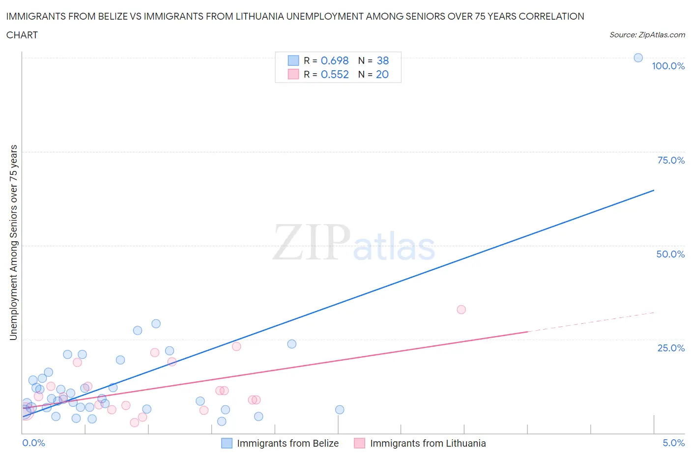 Immigrants from Belize vs Immigrants from Lithuania Unemployment Among Seniors over 75 years