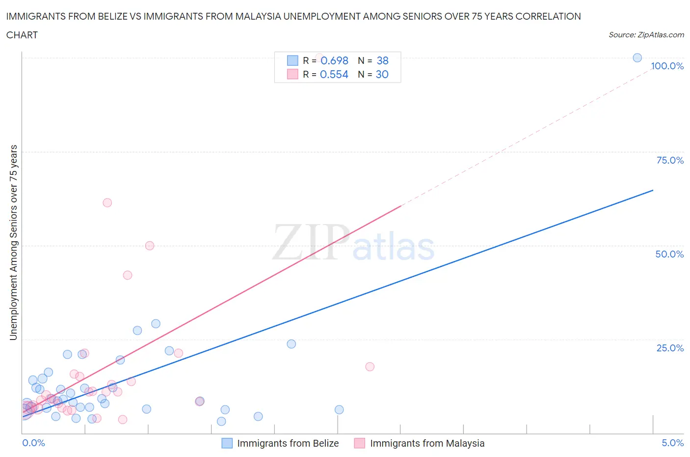 Immigrants from Belize vs Immigrants from Malaysia Unemployment Among Seniors over 75 years