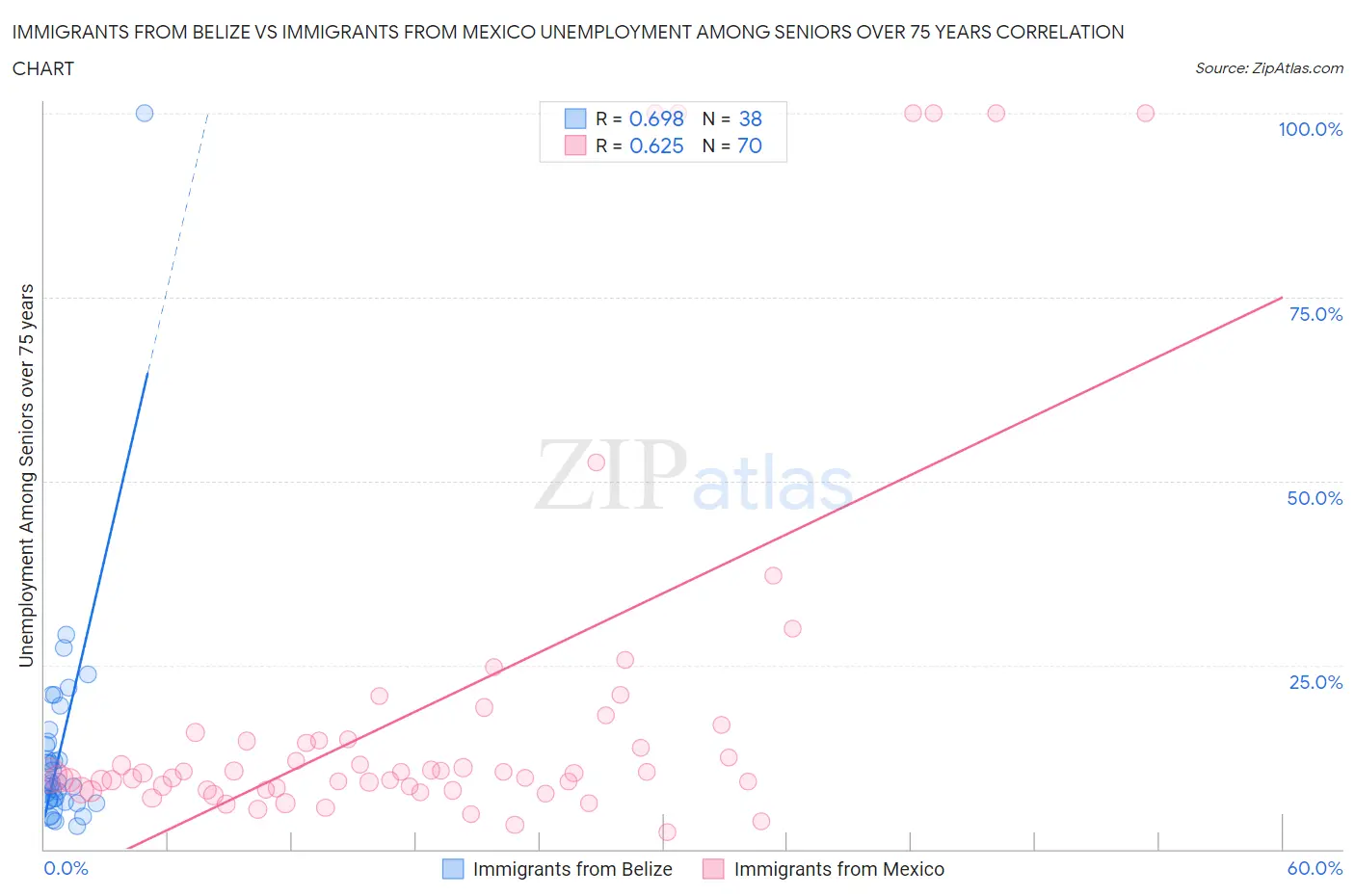 Immigrants from Belize vs Immigrants from Mexico Unemployment Among Seniors over 75 years