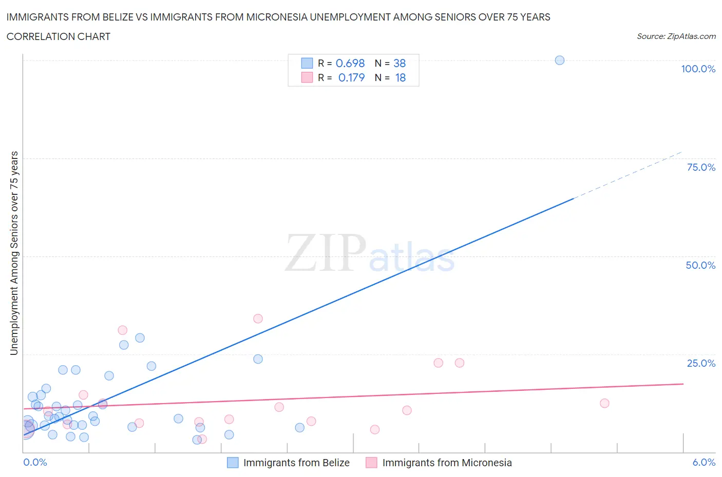 Immigrants from Belize vs Immigrants from Micronesia Unemployment Among Seniors over 75 years