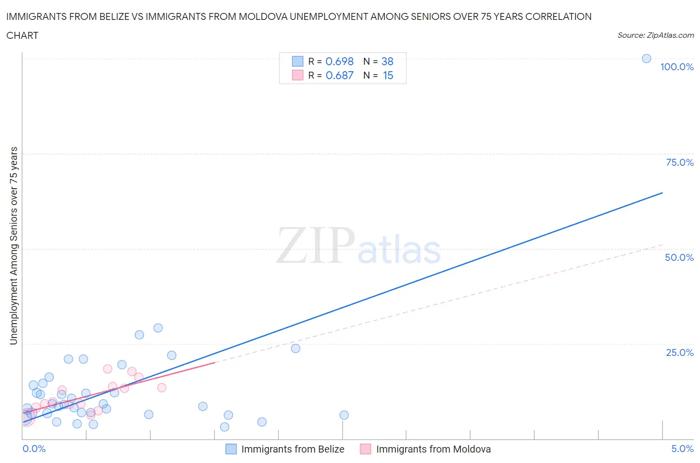 Immigrants from Belize vs Immigrants from Moldova Unemployment Among Seniors over 75 years