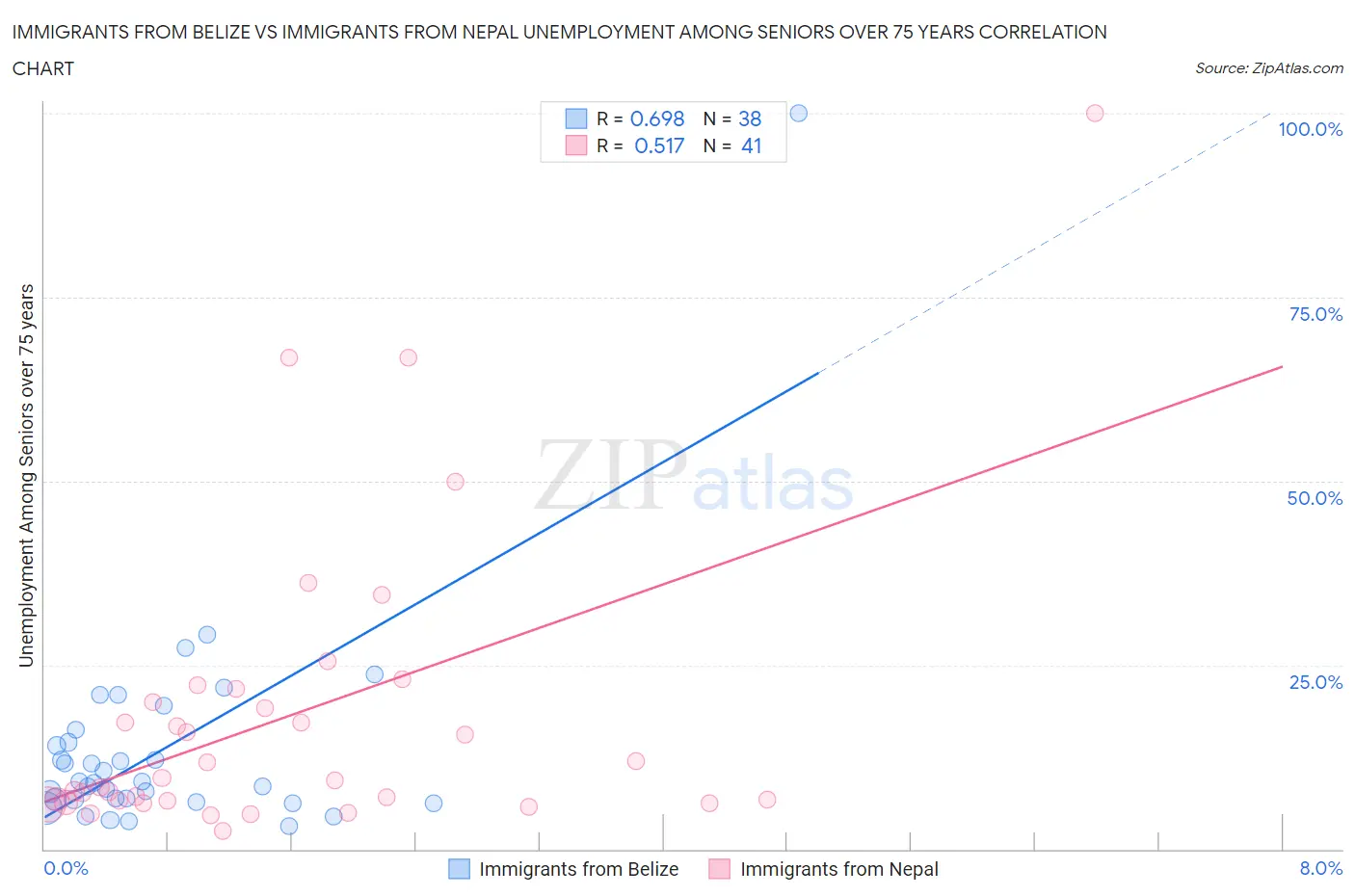Immigrants from Belize vs Immigrants from Nepal Unemployment Among Seniors over 75 years