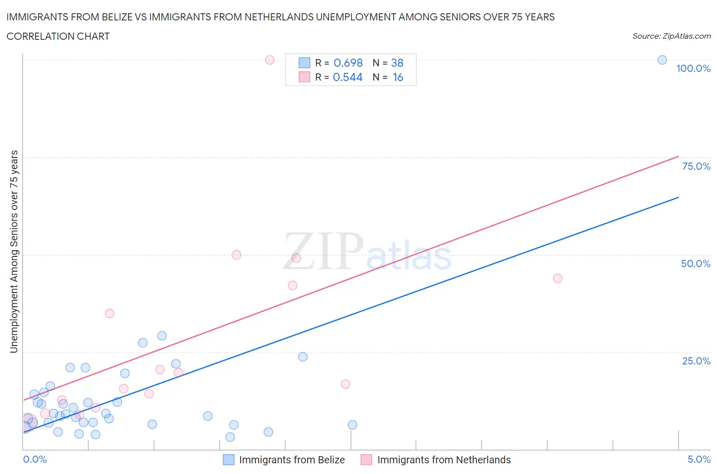 Immigrants from Belize vs Immigrants from Netherlands Unemployment Among Seniors over 75 years