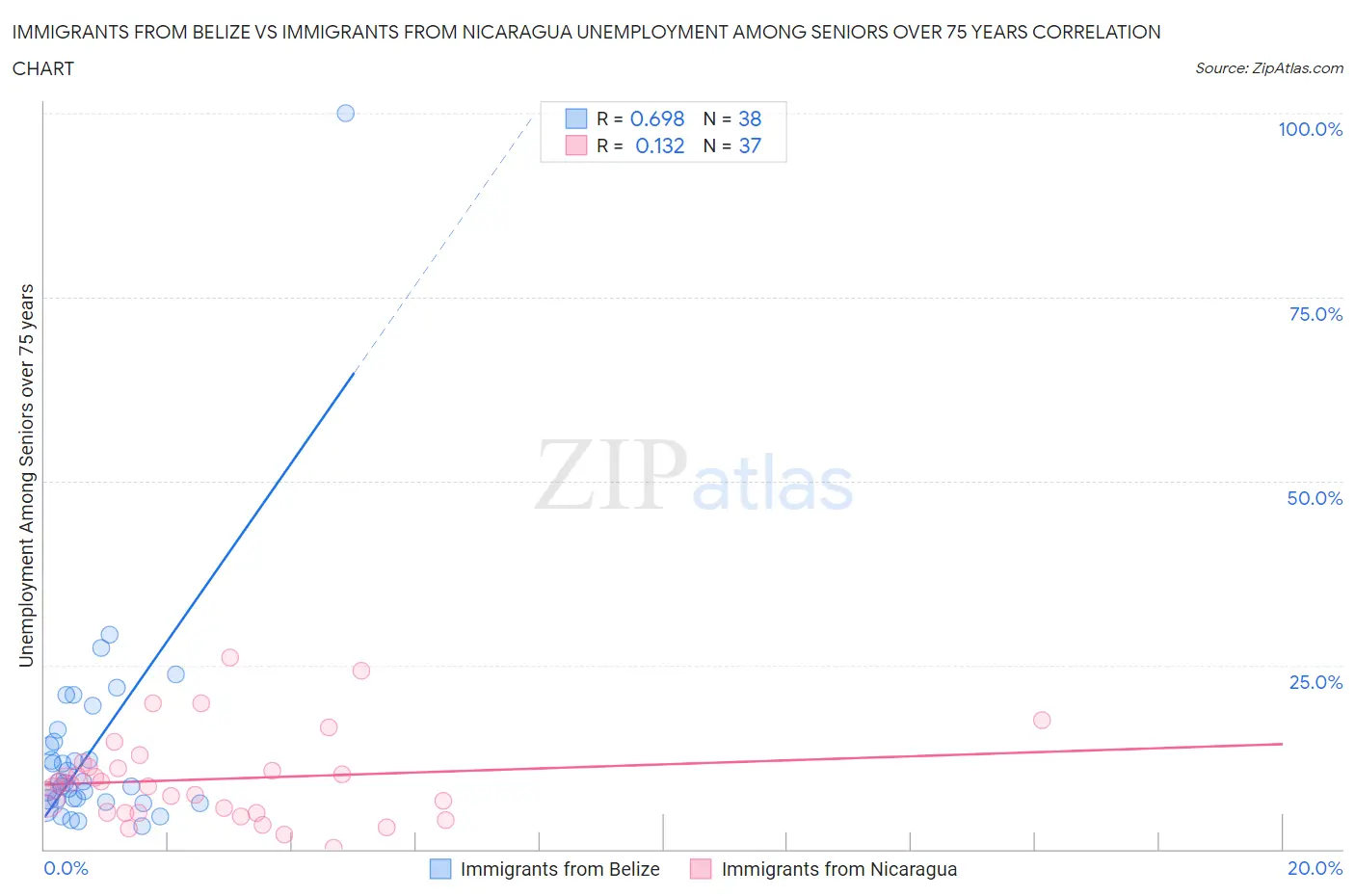 Immigrants from Belize vs Immigrants from Nicaragua Unemployment Among Seniors over 75 years