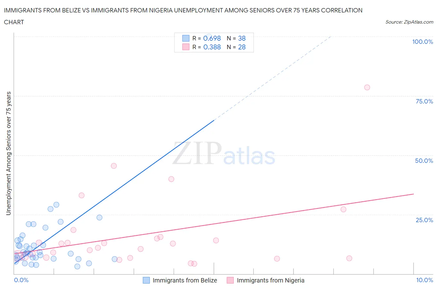 Immigrants from Belize vs Immigrants from Nigeria Unemployment Among Seniors over 75 years