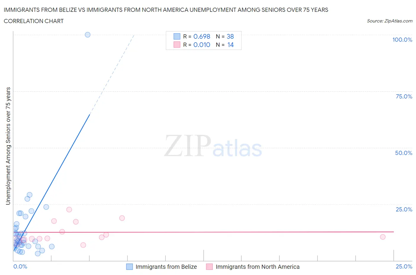 Immigrants from Belize vs Immigrants from North America Unemployment Among Seniors over 75 years