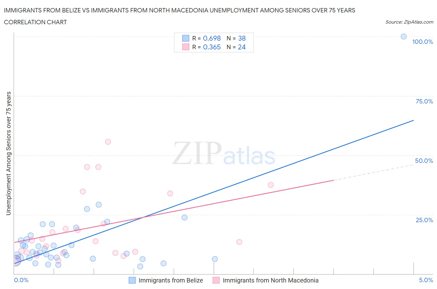 Immigrants from Belize vs Immigrants from North Macedonia Unemployment Among Seniors over 75 years