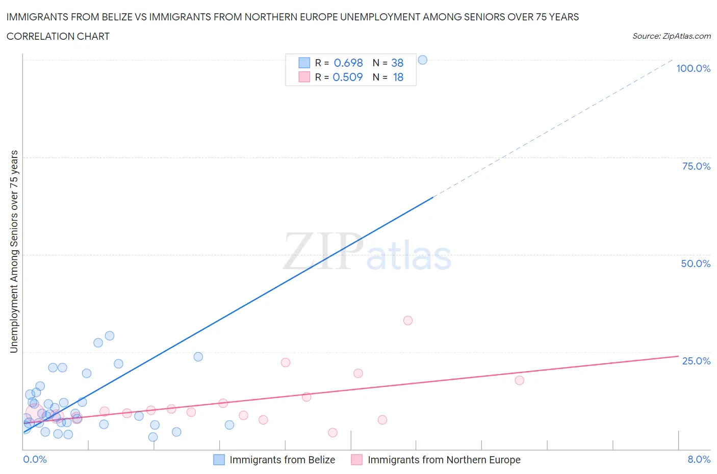 Immigrants from Belize vs Immigrants from Northern Europe Unemployment Among Seniors over 75 years