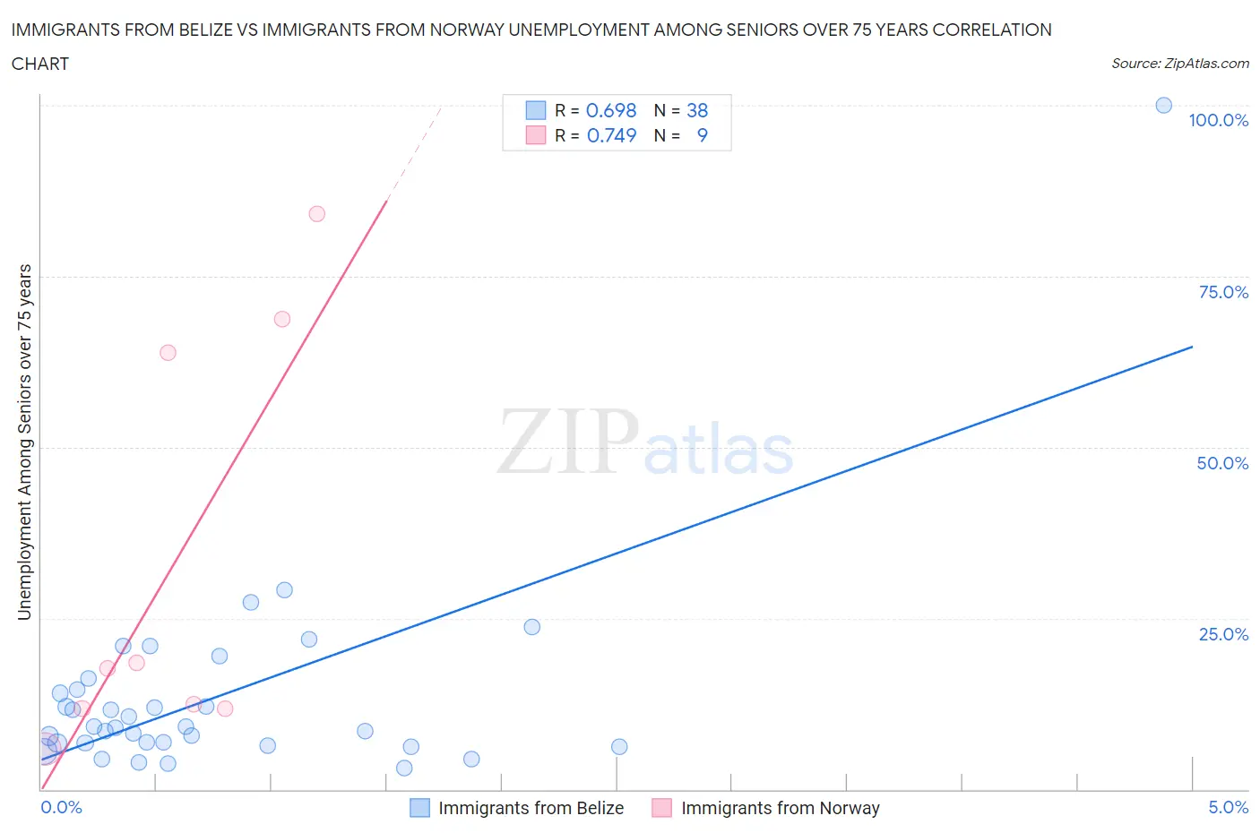 Immigrants from Belize vs Immigrants from Norway Unemployment Among Seniors over 75 years