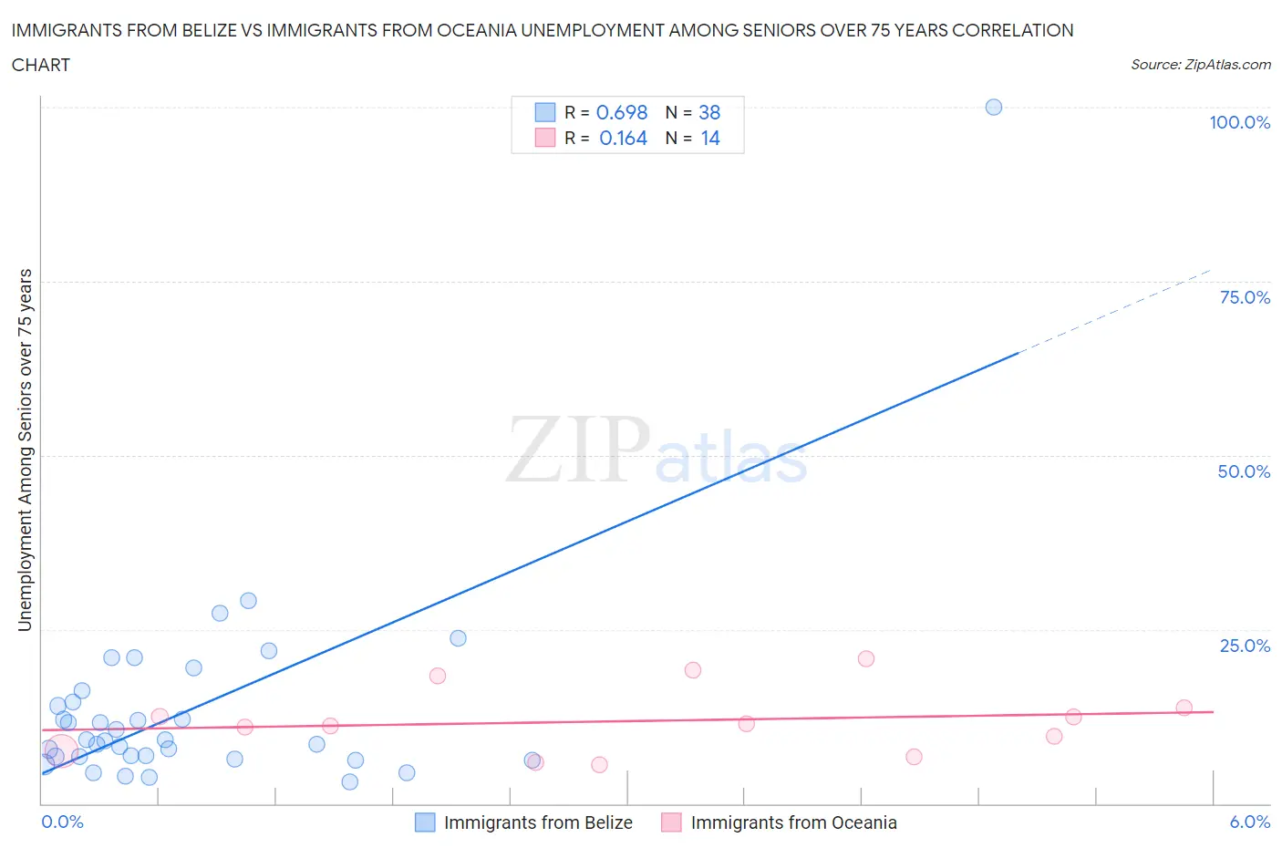 Immigrants from Belize vs Immigrants from Oceania Unemployment Among Seniors over 75 years