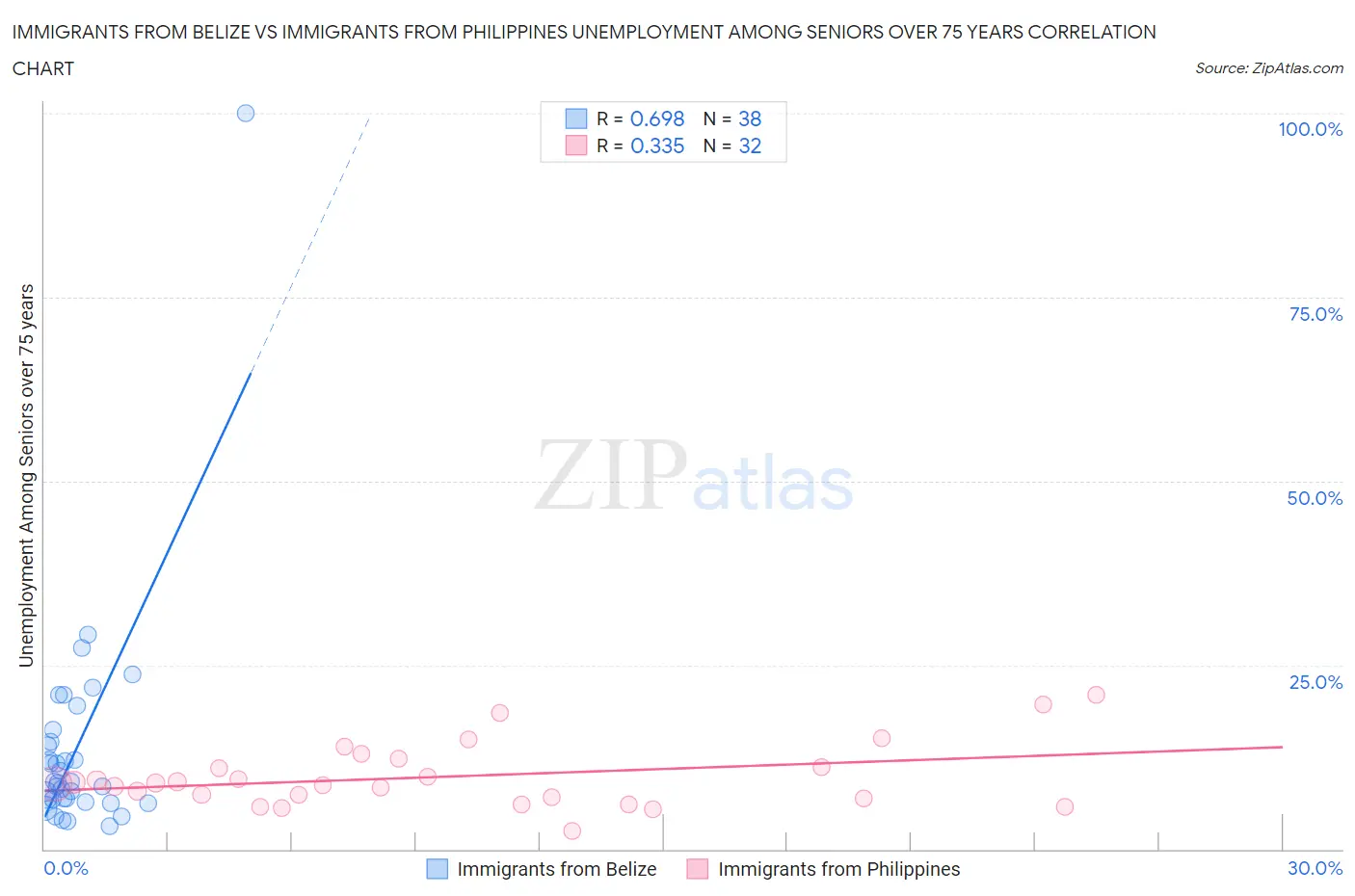 Immigrants from Belize vs Immigrants from Philippines Unemployment Among Seniors over 75 years